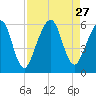 Kings Bay tide chart for Wednesday, August 27, 2025