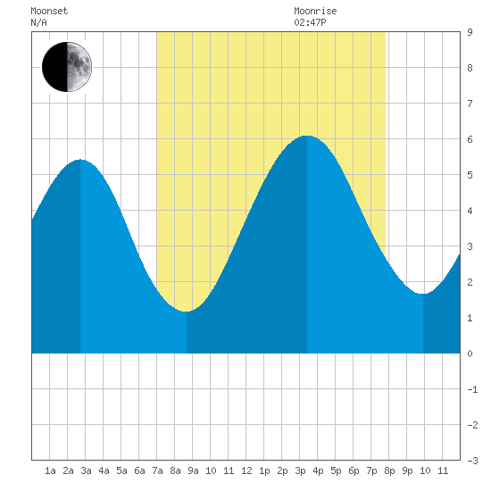 Kings Bay tide chart for Sunday, August 31, 2025