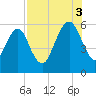 Kings Bay tide chart for Sunday, August 3, 2025