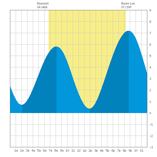 Kings Bay tide chart for Thursday, August 7, 2025