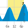 Kings Bay tide chart for Thursday, August 7, 2025