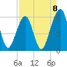 Kings Bay tide chart for Friday, August 8, 2025