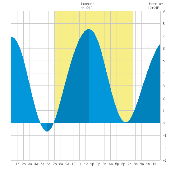 Kings Bay tide chart for Thursday, September 11, 2025