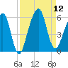 Kings Bay tide chart for Friday, September 12, 2025