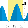 Kings Bay tide chart for Saturday, September 13, 2025