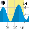 Kings Bay tide chart for Sunday, September 14, 2025