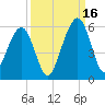 Kings Bay tide chart for Tuesday, September 16, 2025