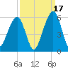 Kings Bay tide chart for Wednesday, September 17, 2025