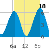 Kings Bay tide chart for Thursday, September 18, 2025