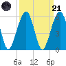 Kings Bay tide chart for Sunday, September 21, 2025