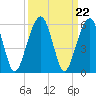 Kings Bay tide chart for Monday, September 22, 2025