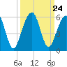 Kings Bay tide chart for Wednesday, September 24, 2025