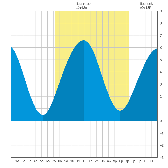 Kings Bay tide chart for Thursday, September 25, 2025