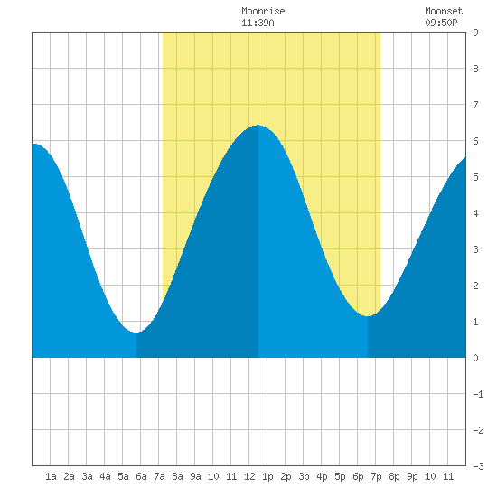 Kings Bay tide chart for Friday, September 26, 2025