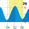 Kings Bay tide chart for Friday, September 26, 2025