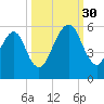 Kings Bay tide chart for Tuesday, September 30, 2025