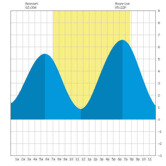 Kings Bay tide chart for Wednesday, September 3, 2025