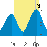 Kings Bay tide chart for Wednesday, September 3, 2025