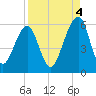 Kings Bay tide chart for Thursday, September 4, 2025