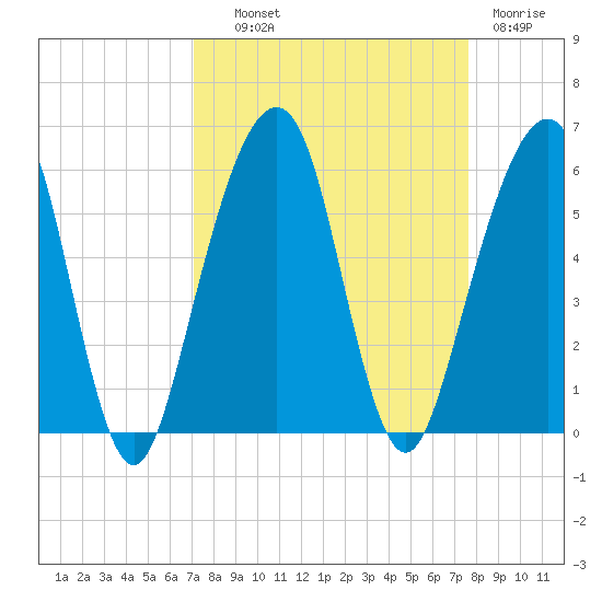 Kings Bay tide chart for Tuesday, September 9, 2025