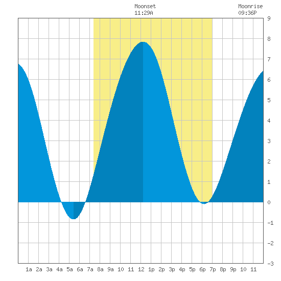 Kings Bay tide chart for Friday, October 10, 2025