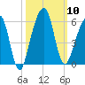 Kings Bay tide chart for Friday, October 10, 2025