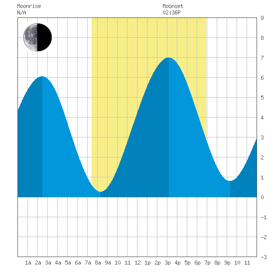 Kings Bay tide chart for Monday, October 13, 2025