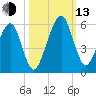 Kings Bay tide chart for Monday, October 13, 2025