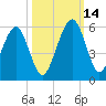Kings Bay tide chart for Tuesday, October 14, 2025
