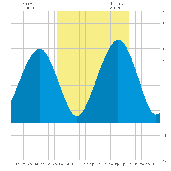 Kings Bay tide chart for Wednesday, October 15, 2025