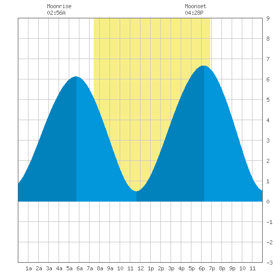 Kings Bay tide chart for Thursday, October 16, 2025