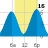 Kings Bay tide chart for Thursday, October 16, 2025