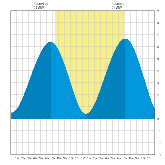 Kings Bay tide chart for Friday, October 17, 2025