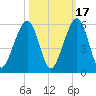 Kings Bay tide chart for Friday, October 17, 2025