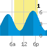 Kings Bay tide chart for Wednesday, October 1, 2025