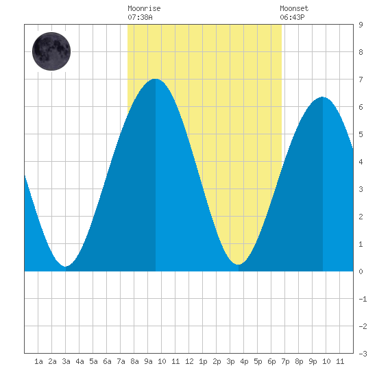 Kings Bay tide chart for Tuesday, October 21, 2025