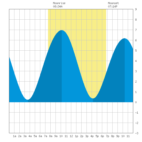 Kings Bay tide chart for Wednesday, October 22, 2025