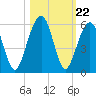 Kings Bay tide chart for Wednesday, October 22, 2025