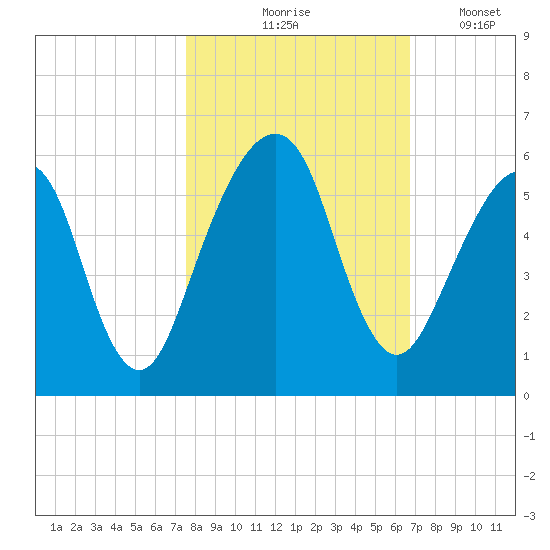 Kings Bay tide chart for Saturday, October 25, 2025