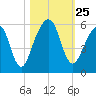 Kings Bay tide chart for Saturday, October 25, 2025