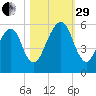 Kings Bay tide chart for Wednesday, October 29, 2025