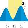Kings Bay tide chart for Thursday, October 2, 2025