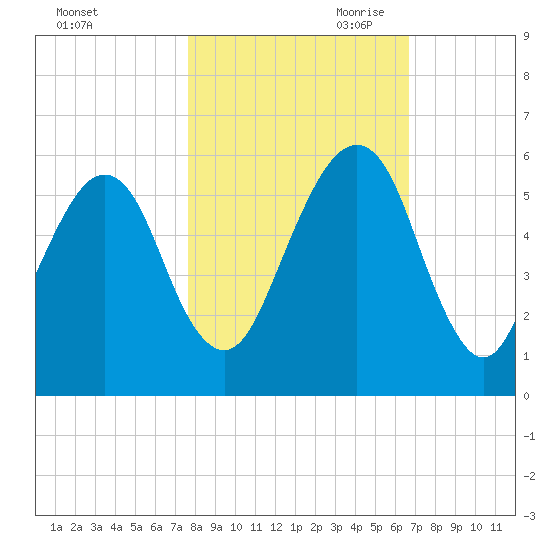 Kings Bay tide chart for Thursday, October 30, 2025