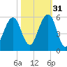 Kings Bay tide chart for Friday, October 31, 2025