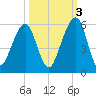 Kings Bay tide chart for Friday, October 3, 2025