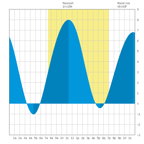 Kings Bay tide chart for Thursday, October 9, 2025