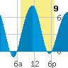 Kings Bay tide chart for Thursday, October 9, 2025