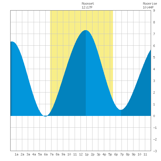 Kings Bay tide chart for Monday, November 10, 2025