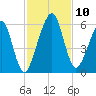 Kings Bay tide chart for Monday, November 10, 2025
