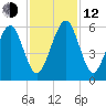 Kings Bay tide chart for Wednesday, November 12, 2025